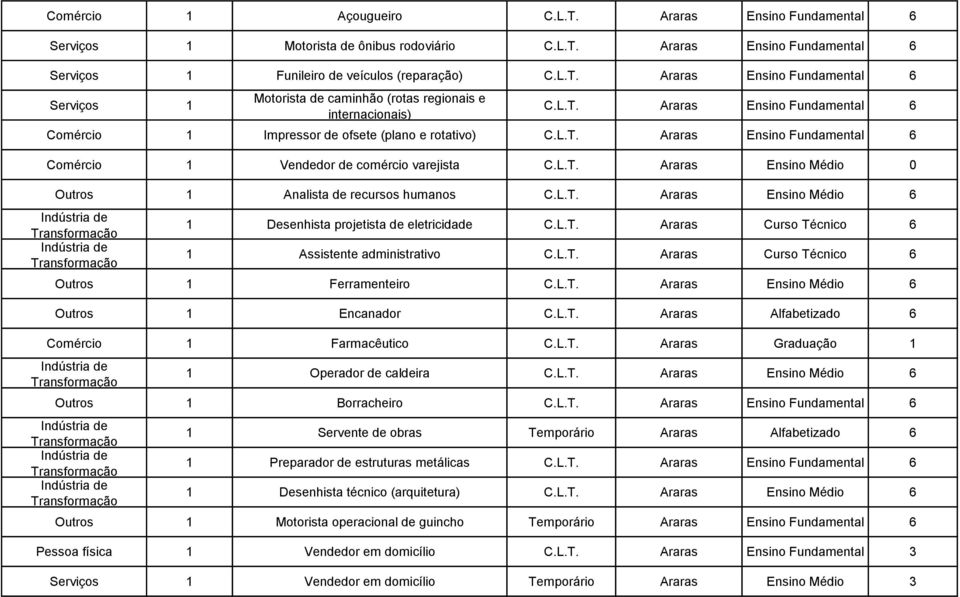 L.T. Araras Ensino Médio 6 1 Desenhista projetista de eletricidade C.L.T. Araras Curso Técnico 6 1 Assistente administrativo C.L.T. Araras Curso Técnico 6 Outros 1 Ferramenteiro C.L.T. Araras Ensino Médio 6 Outros 1 Encanador C.