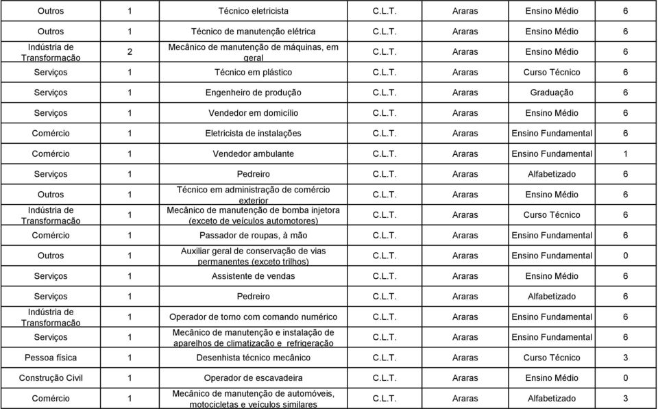 L.T. Araras Ensino Fundamental 1 1 Pedreiro C.L.T. Araras Alfabetizado 6 Outros 1 1 Técnico em administração de comércio exterior Mecânico de manutenção de bomba injetora (exceto de veículos automotores) C.