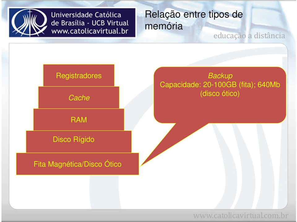 640Mb (disco ótico) RAM Disco Rígido Fita