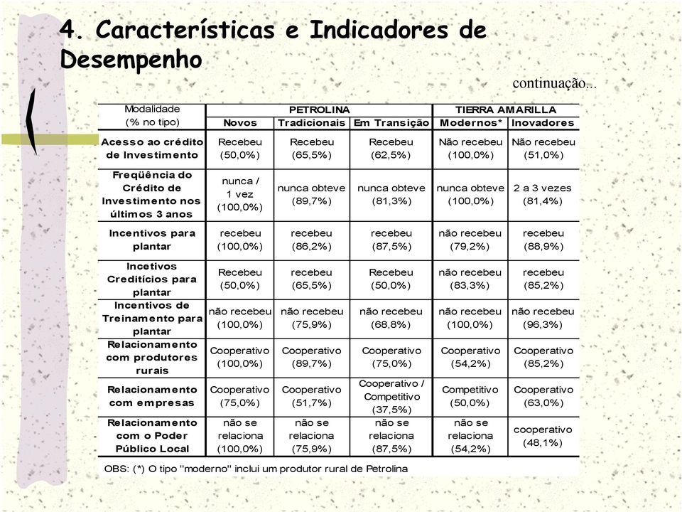 Não recebeu (51,0%) Freqüência do Crédito de Investimento nos últimos 3 anos nunca / 1 vez nunca obteve (89,7%) nunca obteve (81,3%) nunca obteve 2 a 3 vezes (81,4%) Incentivos para plantar recebeu