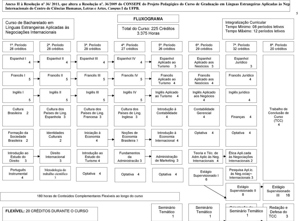 FLUXOGRAMA Curso de Bacharelado em Línguas Estrangeiras Aplicadas às Total do Curso: 22 Créditos.