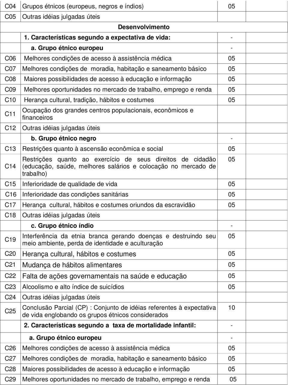 informação C09 Melhores oportunidades no mercado de trabalho, emprego e renda C Herança cultural, tradição, hábitos e costumes C11 Ocupação dos grandes centros populacionais, econômicos e financeiros