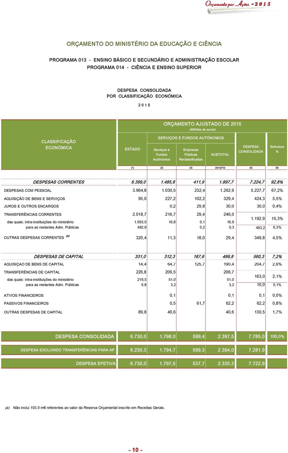 DESPESA CONSOLIDADA Estrutura % (1) (2) (3) (4)=(2+3) (5) (6) DESPESAS CORRENTES 6.399,0 1.485,8 411,9 1.897,7 7.224,7 92,8% DESPESAS COM PESSOAL 3.964,8 1.030,5 232,4 1.262,9 5.