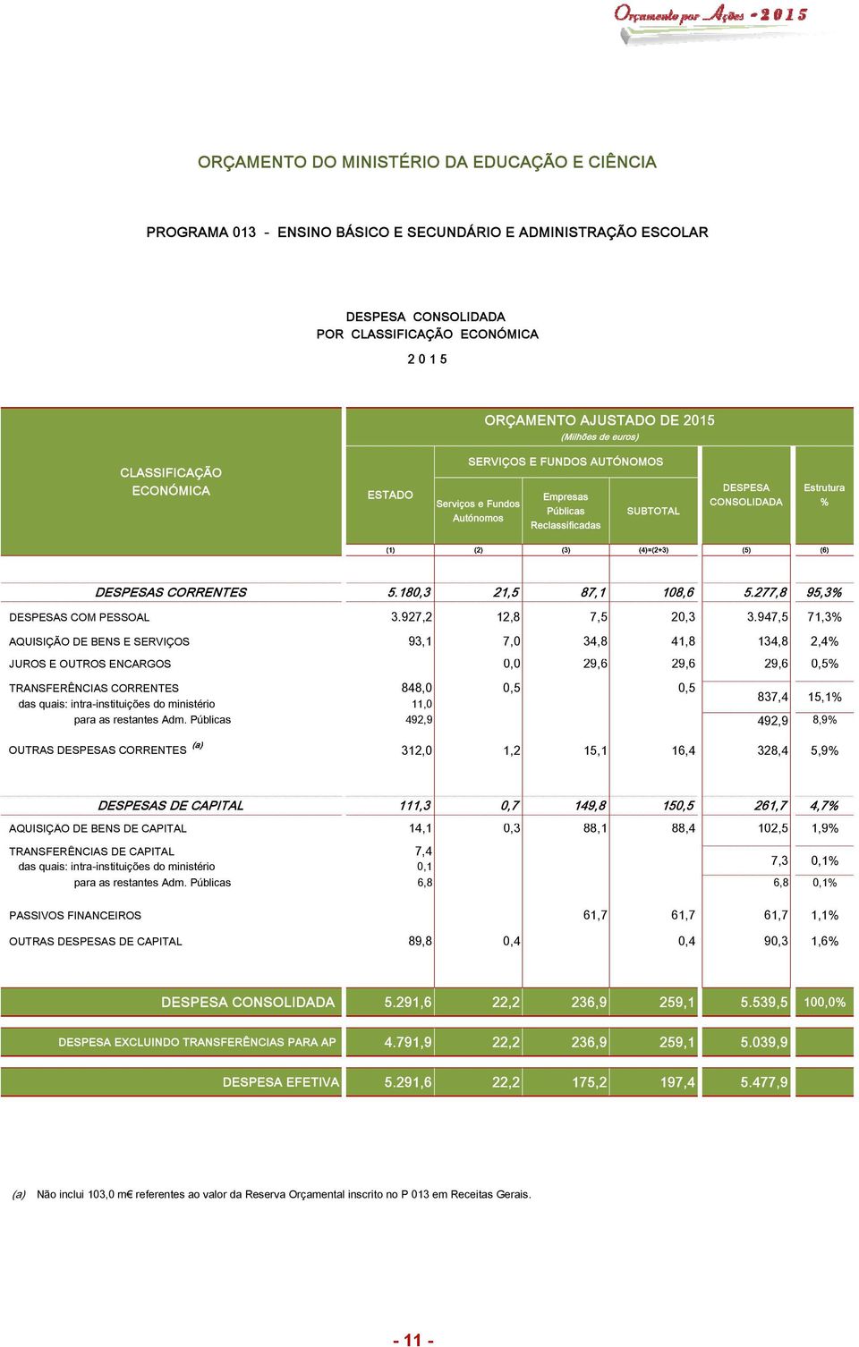 (4)=(2+3) (5) (6) DESPESAS CORRENTES 5.180,3 21,5 87,1 108,6 5.277,8 95,3% DESPESAS COM PESSOAL 3.927,2 12,8 7,5 20,3 3.