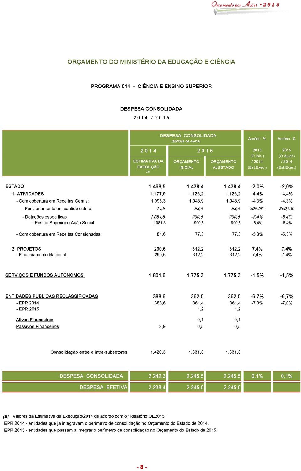 ATIVIDADES 1.177,9 1.126,2 1.126,2-4,4% -4,4% - Com cobertura em Receitas Gerais: 1.096,3 1.048,9 1.