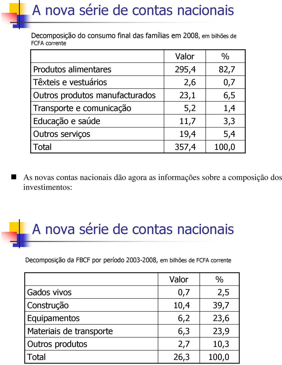 novas contas nacionais dão agora as informações sobre a composição dos investimentos: A nova série de contas nacionais Decomposição da FBCF por período 2003-2008, em