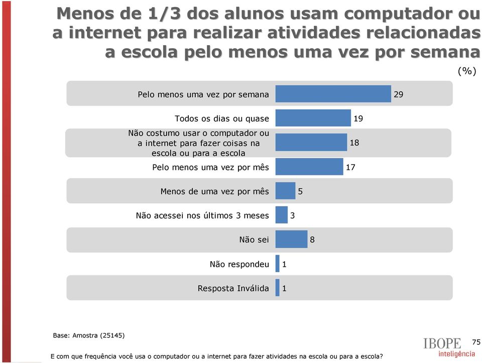 para a escola Pelo menos uma vez por mês 9 8 7 Menos de uma vez por mês 5 Não acessei nos últimos meses Não sei 8 Resposta