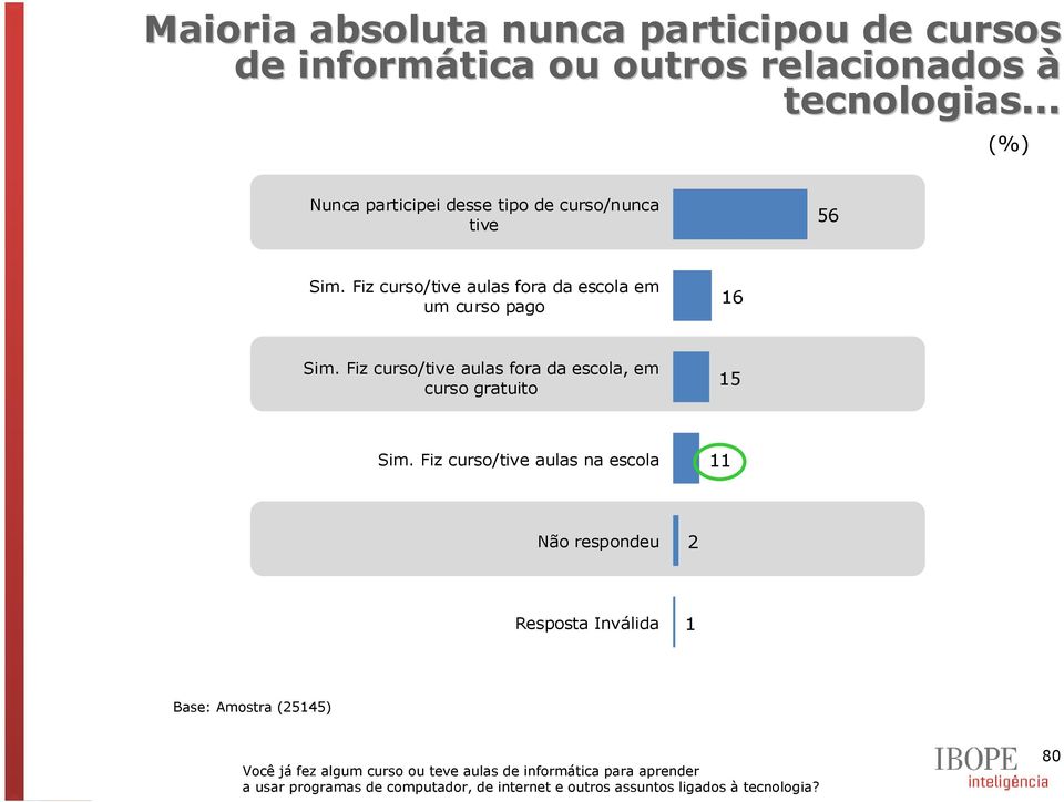 Fiz curso/tive aulas fora da escola, em curso gratuito 5 Sim.