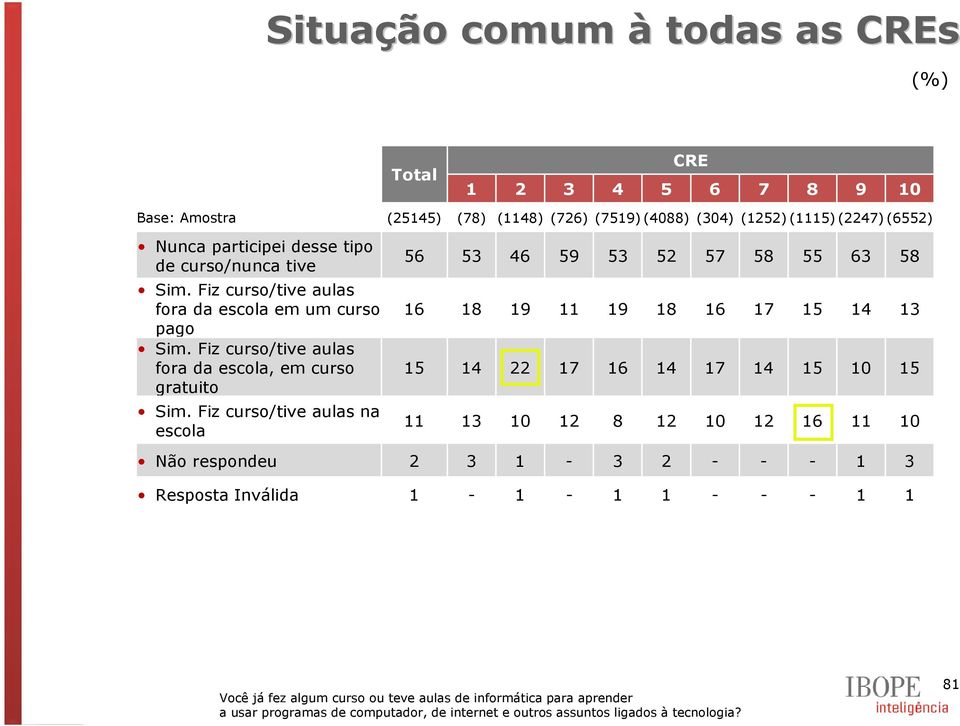 Fiz curso/tive aulas fora da escola, em curso gratuito Sim.