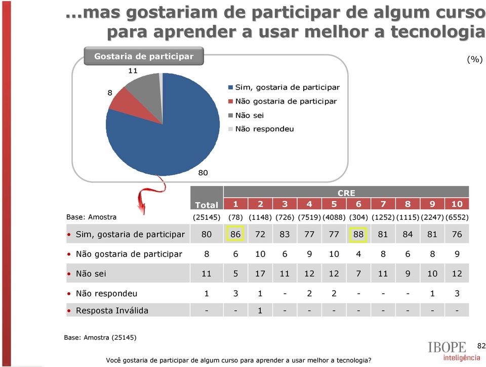 (7)(655) Sim, gostaria de participar 80 86 7 8 77 77 88 8 8 8 76 Não gostaria de participar 8 6 0 6 9 0 8 6 8 9 Não sei 5 7 7 9 0 - -