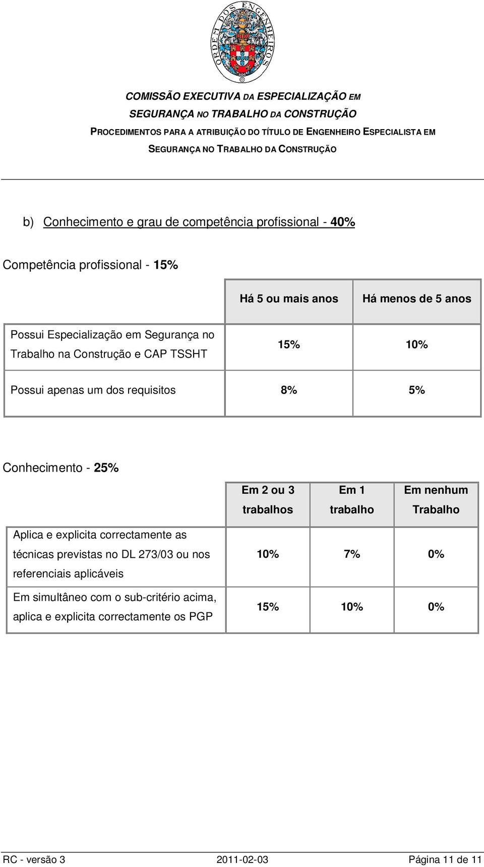 3 trabalhos Em 1 trabalho Em nenhum Trabalho Aplica e explicita correctamente as técnicas previstas no DL 273/03 ou nos referenciais