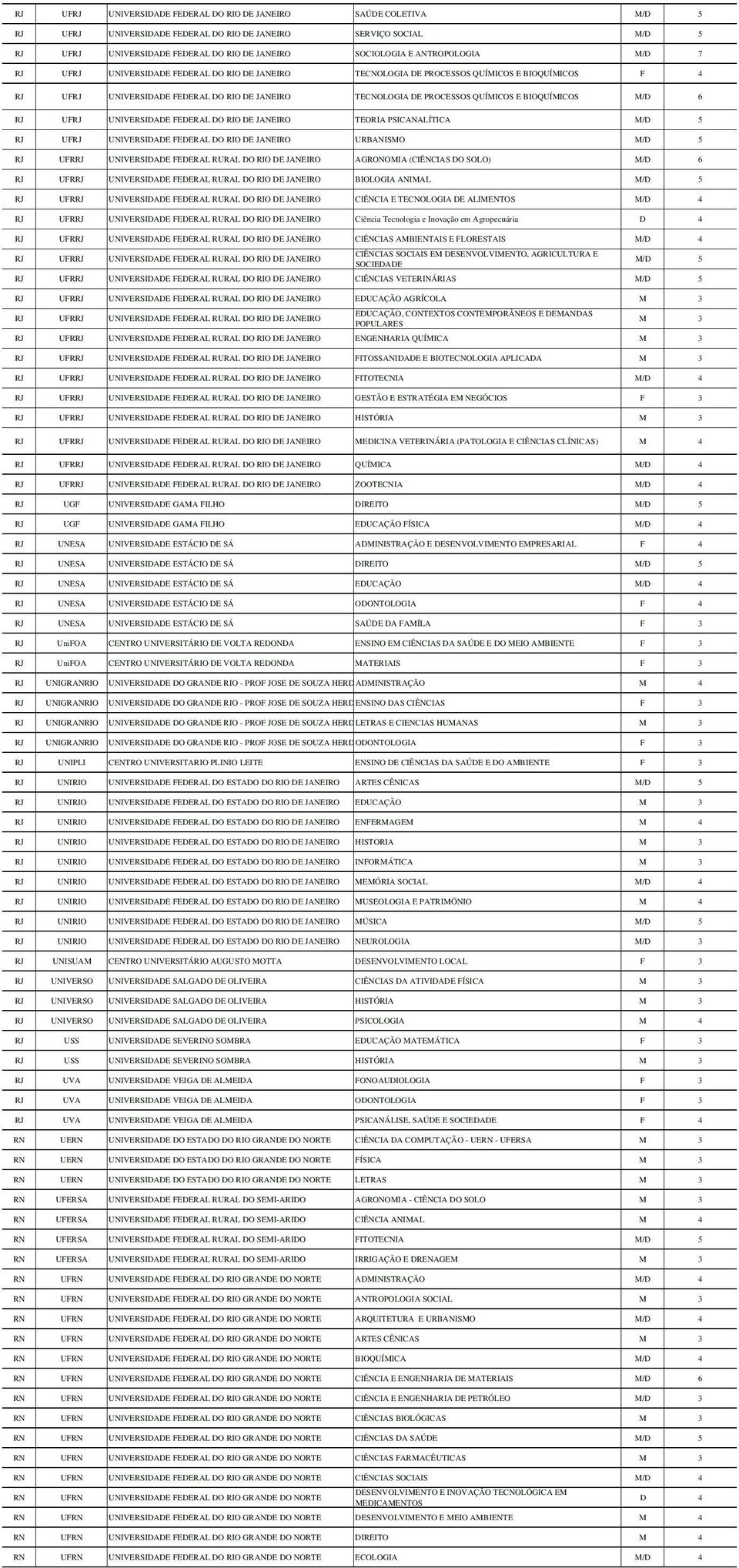 BIOQUÍMICOS M/D 6 RJ UFRJ UNIVERSIDADE FEDERAL DO RIO DE JANEIRO TEORIA PSICANALÍTICA M/D 5 RJ UFRJ UNIVERSIDADE FEDERAL DO RIO DE JANEIRO URBANISMO M/D 5 RJ UFRRJ UNIVERSIDADE FEDERAL RURAL DO RIO