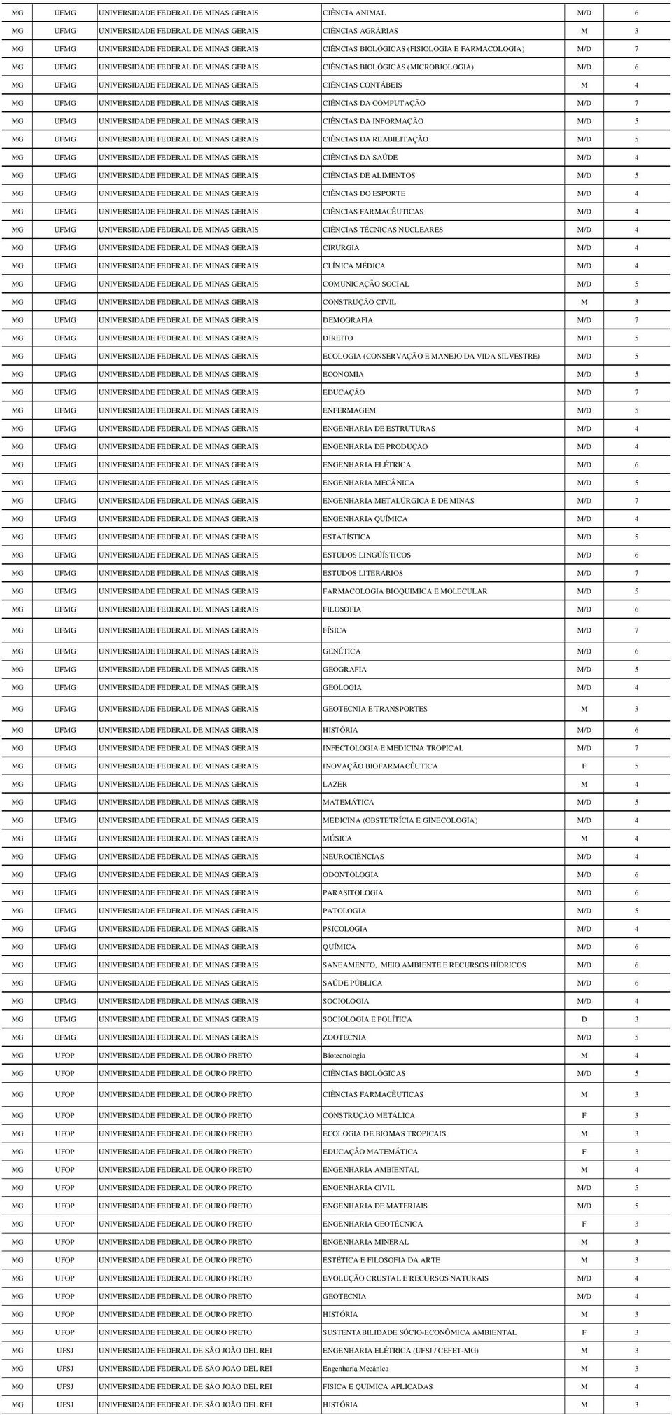 UNIVERSIDADE FEDERAL DE MINAS GERAIS CIÊNCIAS DA COMPUTAÇÃO M/D 7 MG UFMG UNIVERSIDADE FEDERAL DE MINAS GERAIS CIÊNCIAS DA INFORMAÇÃO M/D 5 MG UFMG UNIVERSIDADE FEDERAL DE MINAS GERAIS CIÊNCIAS DA