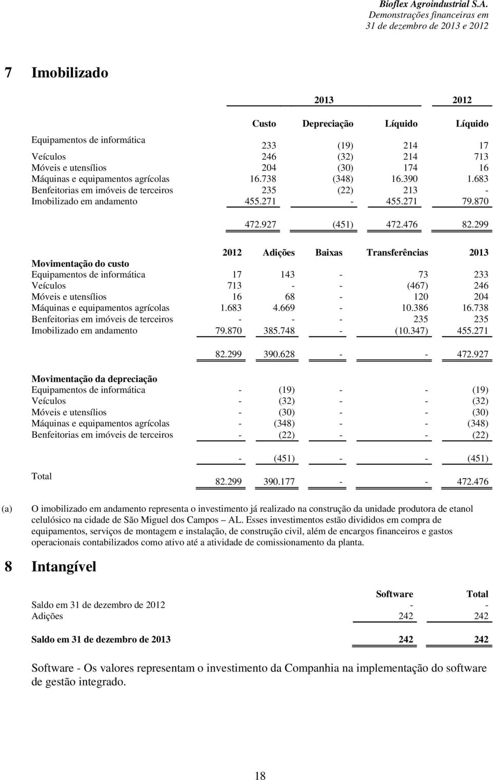 299 2012 Adições Baixas Transferências 2013 Movimentação do custo Equipamentos de informática 17 143-73 233 Veículos 713 - - (467) 246 Móveis e utensílios 16 68-120 204 Máquinas e equipamentos