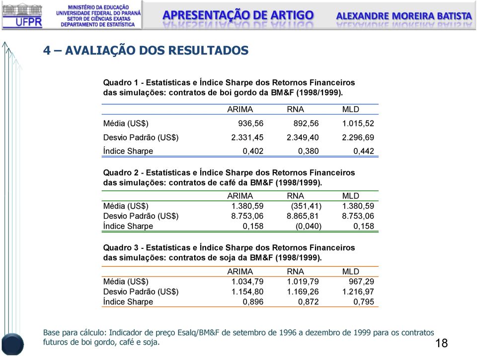 ARIMA RNA MLD Média (US$) 1.380,59 (351,41) 1.380,59 Desvio Padrão (US$) 8.753,06 8.865,81 8.