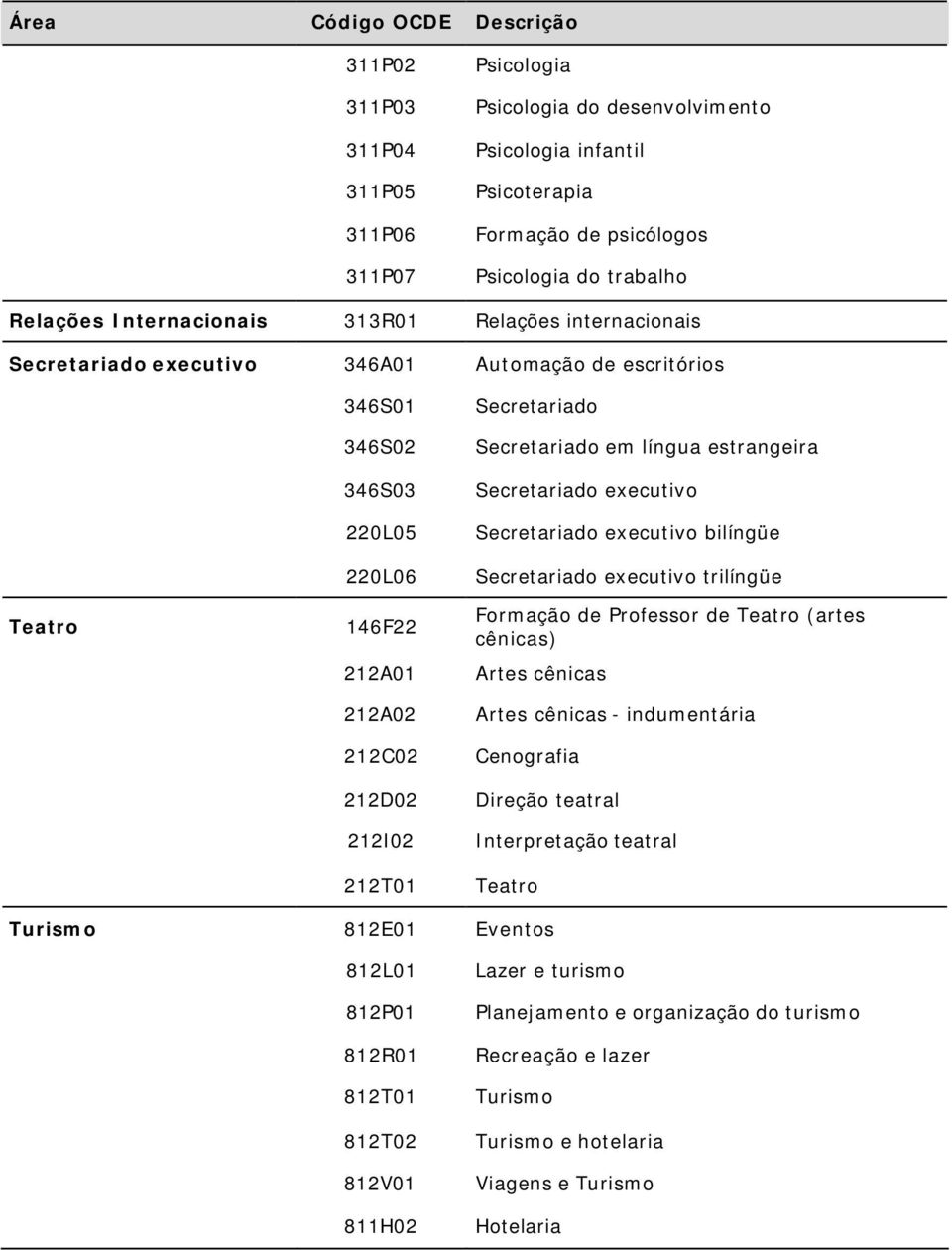 língua estrangeira Secretariado executivo Secretariado executivo bilíngüe Secretariado executivo trilíngüe Formação de Professor de Teatro (artes cênicas) Artes cênicas Artes cênicas - indumentária