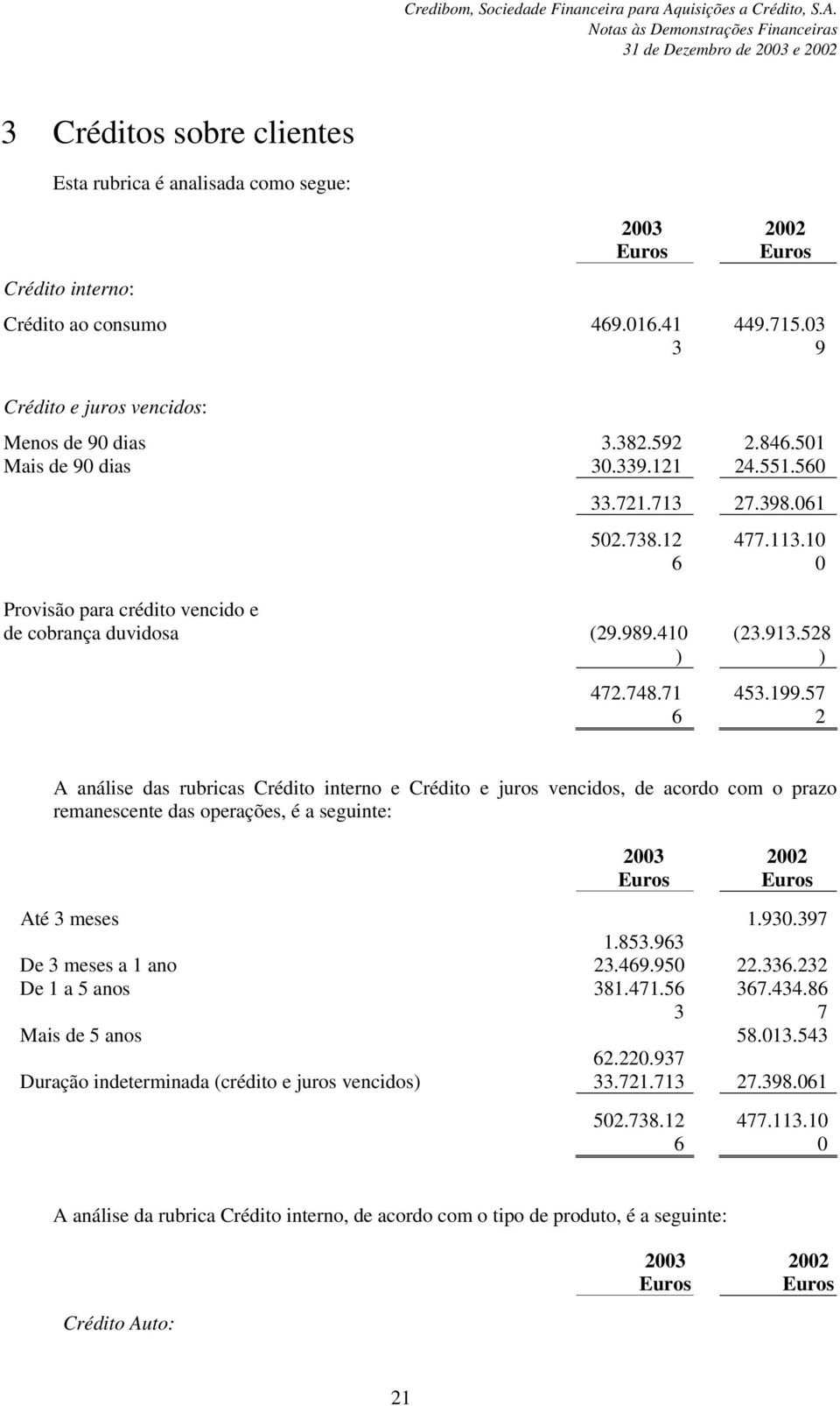 57 2 A análise das rubricas Crédito interno e Crédito e juros vencidos, de acordo com o prazo remanescente das operações, é a seguinte: Até 3 meses 1.930.397 1.853.963 De 3 meses a 1 ano 23.469.