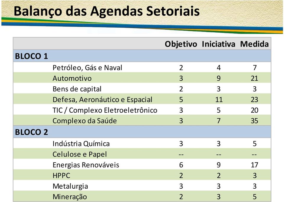 TIC / Complexo Eletroeletrônico 3 5 20 Complexo da Saúde 3 7 35 Indústria Química 3 3 5