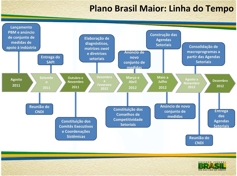 Setembr o 2011 Outubro e Novembro 2011 Dezembro a Fevereiro 2012 Março e Abril 2012 Maio a Julho 2012 Agosto a Novembro 2012 Dezembro 2012 Reunião do CNDI Constituição