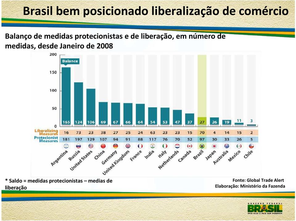 desde Janeiro de 2008 * Saldo = medidas protecionistas medias