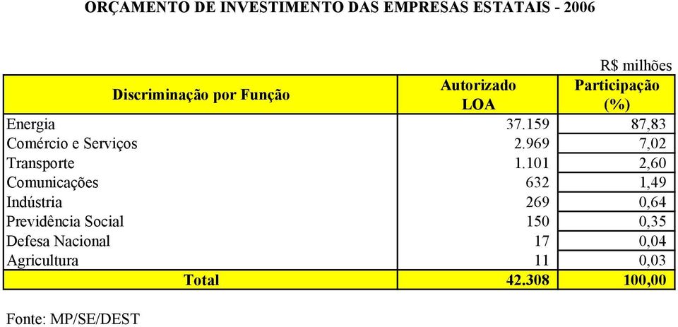 101 2,60 Comunicações 632 1,49 Indústria 269 0,64