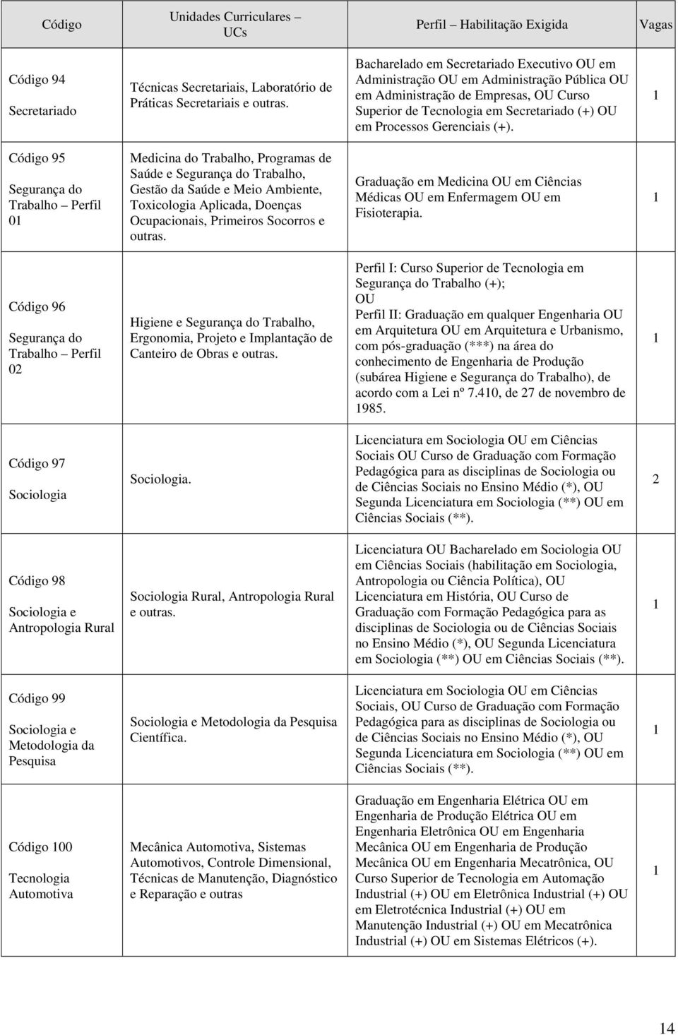 (+). Código 95 Segurança do Trabalho Perfil 0 Medicina do Trabalho, Programas de Saúde e Segurança do Trabalho, Gestão da Saúde e Meio Ambiente, Toxicologia Aplicada, Doenças Ocupacionais, Primeiros