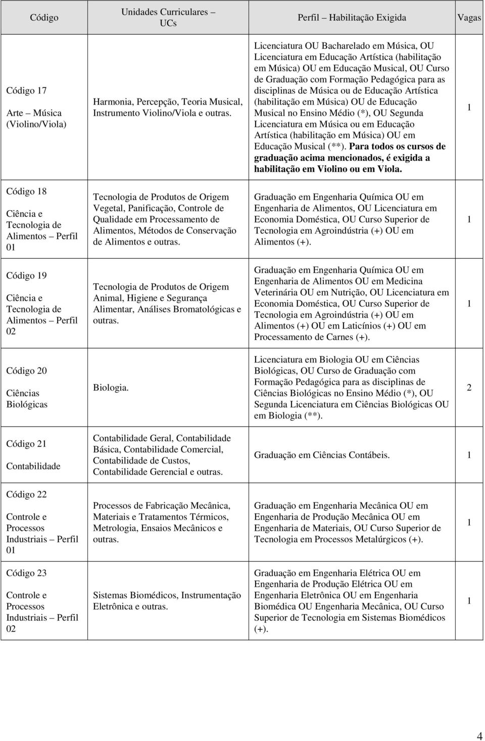 Música ou de Educação Artística (habilitação em Música) OU de Educação Musical no Ensino Médio (*), OU Segunda Licenciatura em Música ou em Educação Artística (habilitação em Música) OU em Educação