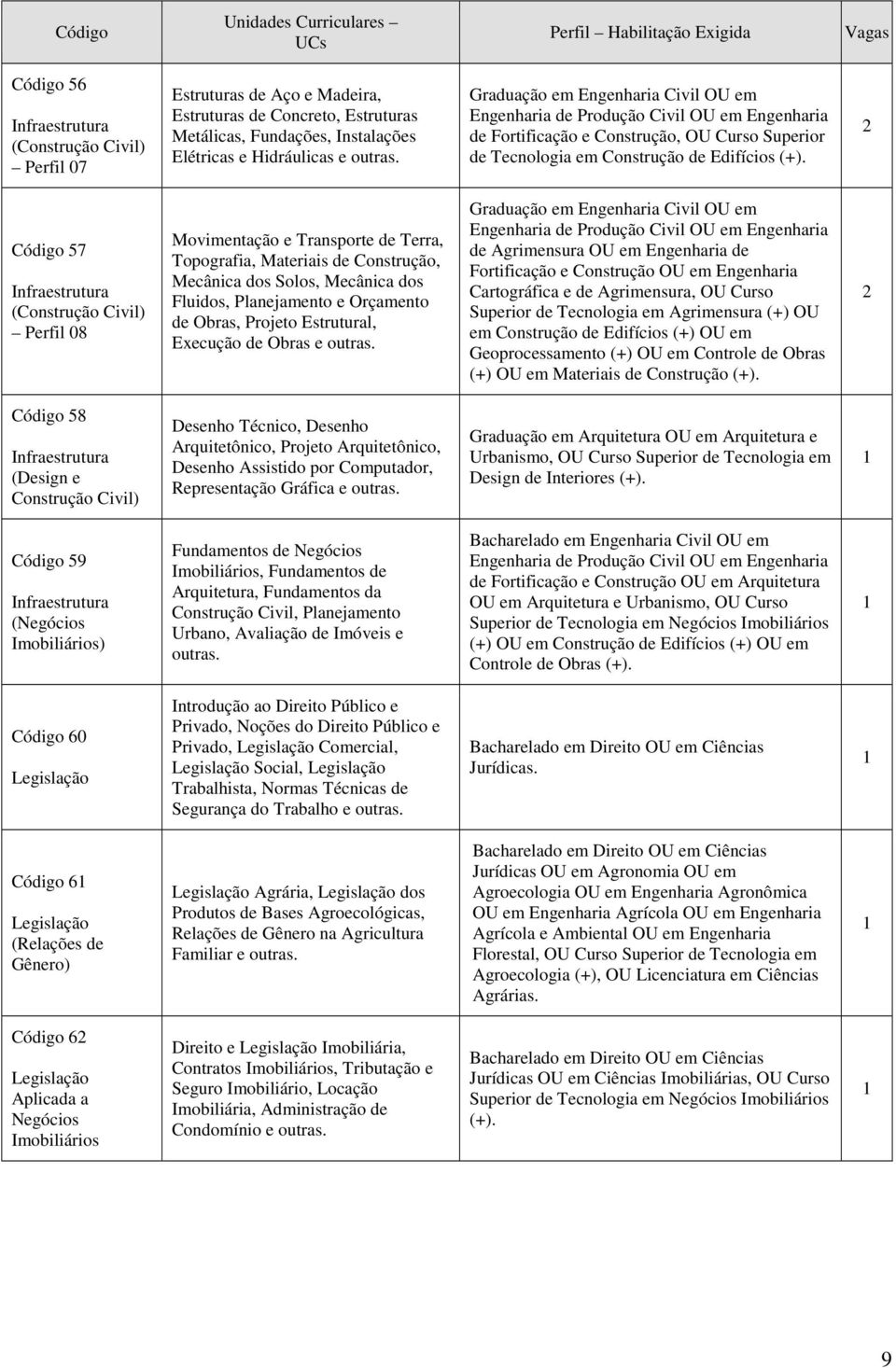 Graduação em Engenharia Civil OU em Engenharia de Produção Civil OU em Engenharia de Fortificação e Construção, OU Curso Superior de Tecnologia em Construção de Edifícios (+).