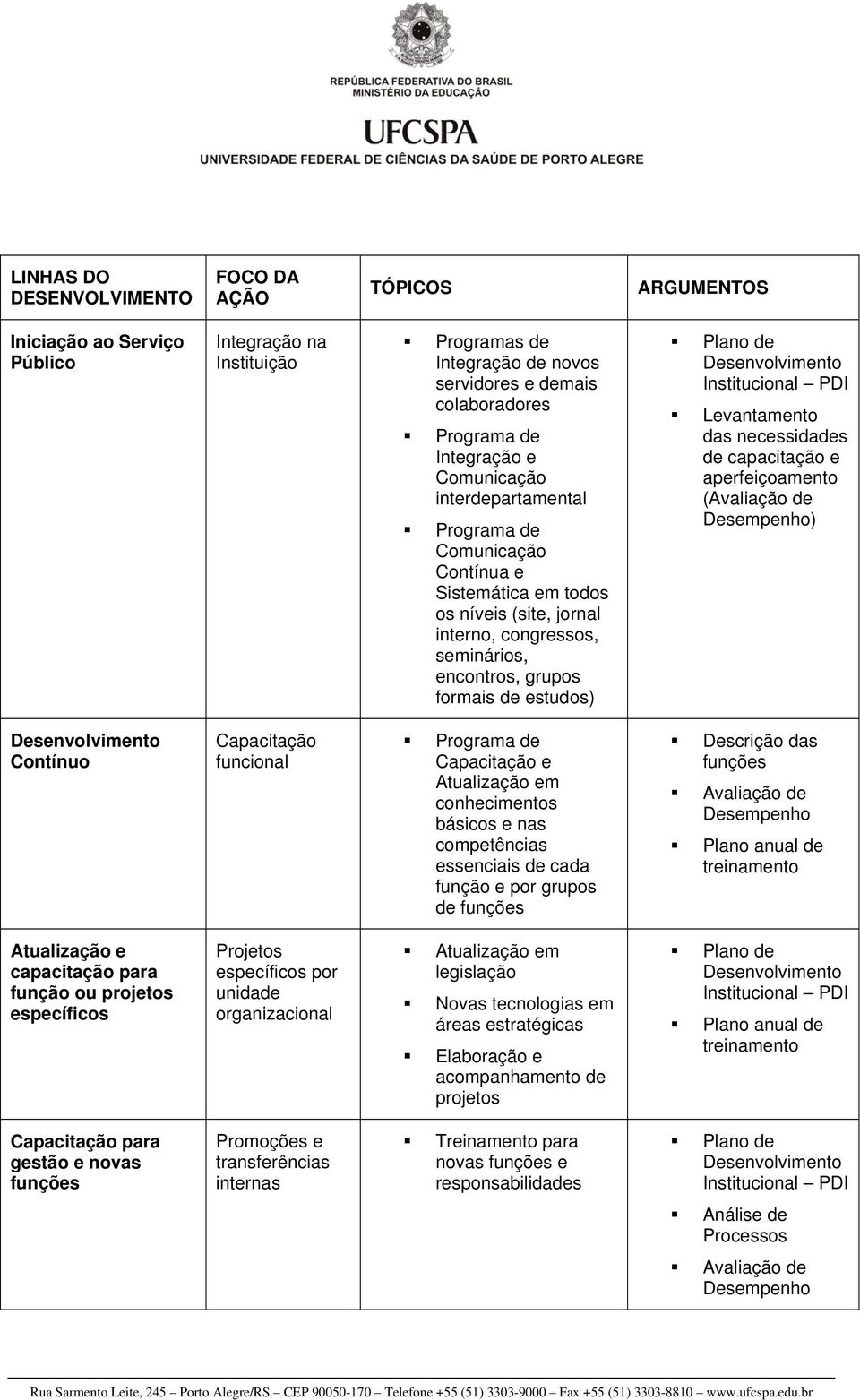 Plano de Desenvolvimento Institucional PDI Levantamento das necessidades de capacitação e aperfeiçoamento (Avaliação de Desempenho) Desenvolvimento Contínuo Capacitação funcional Programa de