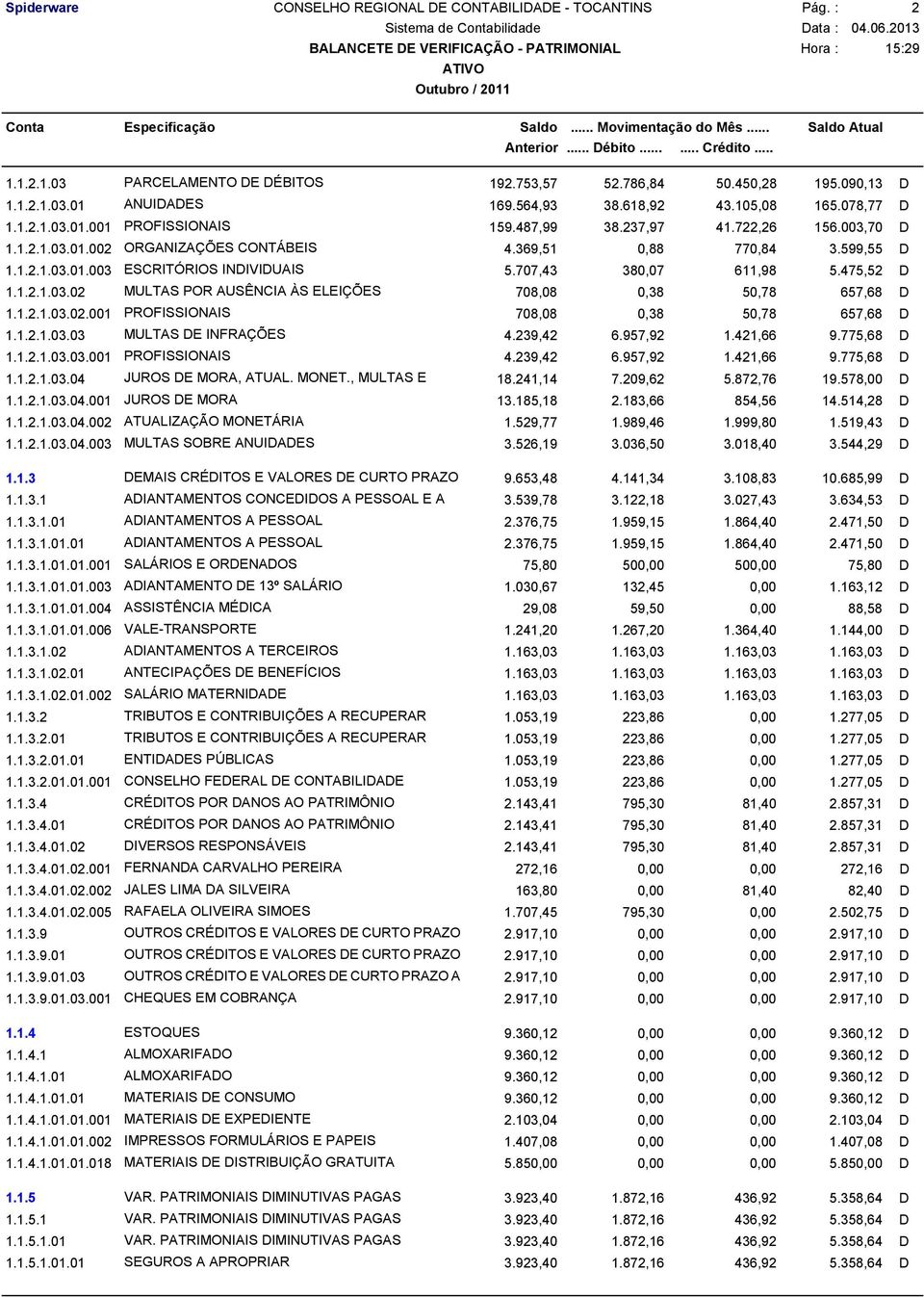 1.2.1.03.02.001 PROFISSIONAIS 708,08 0,38 50,78 657,68 D 1.1.2.1.03.03 MULTAS DE INFRAÇÕES 4.239,42 6.957,92 1.421,66 9.775,68 D 1.1.2.1.03.03.001 PROFISSIONAIS 4.239,42 6.957,92 1.421,66 9.775,68 D 1.1.2.1.03.04 JUROS DE MORA, ATUAL.