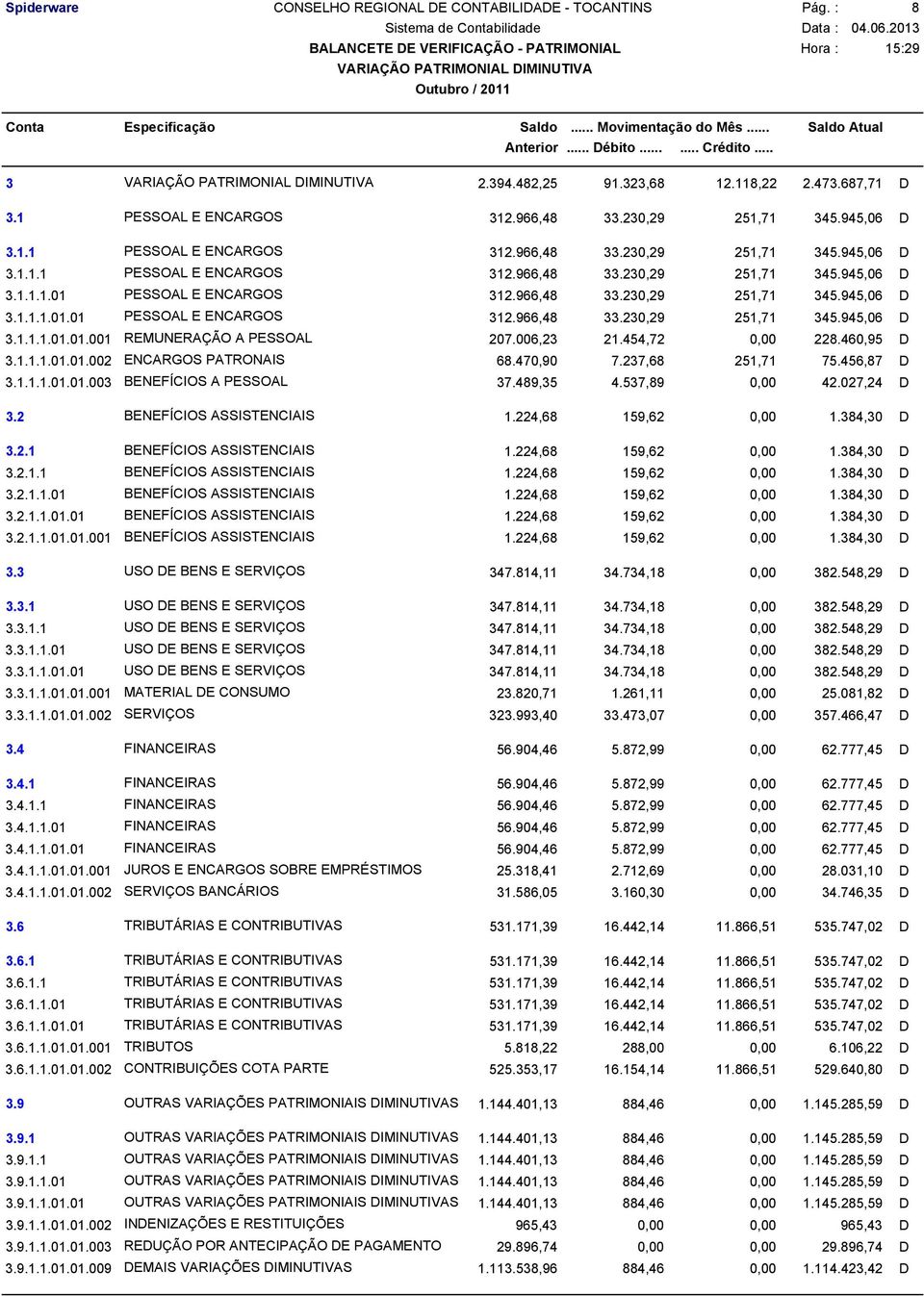 470,90 7.237,68 251,71 75.456,87 D 3.1.1.1.01.01.003 BENEFÍCIOS A PESSOAL 37.489,35 4.537,89 0,00 42.027,24 D 3.2 BENEFÍCIOS ASSISTENCIAIS 1.224,68 159,62 0,00 1.384,30 D 3.2.1 BENEFÍCIOS ASSISTENCIAIS 1.