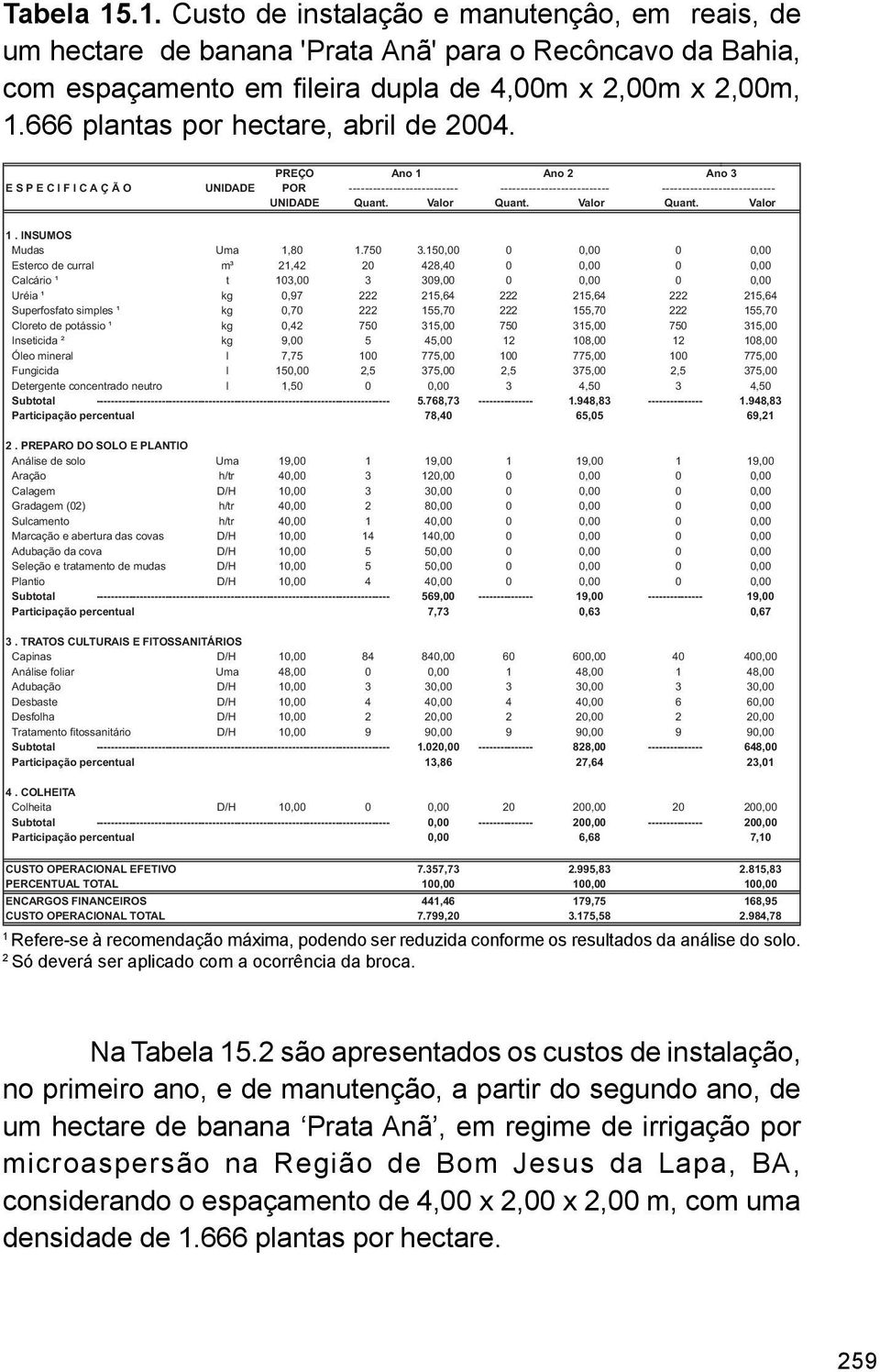 Valor Quant. Valor Quant. Valor 1. INSUMOS Mudas Uma 1,80 1.750 3.