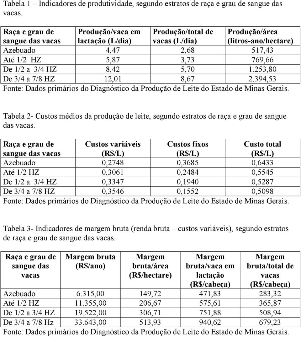 253,80 De 3/4 a 7/8 HZ 12,01 8,67 2.394,53 Tabela 2- Custos médios da produção de leite, segundo estratos de raça e grau de sangue das vacas.