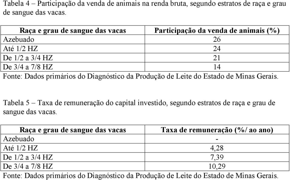 HZ 14 Tabela 5 Taxa de remuneração do capital investido, segundo estratos de raça e grau de sangue das vacas.