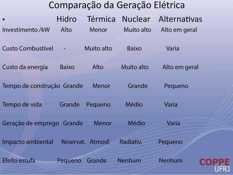 de construção Grande Menor Grande Pequeno Tempo de vida Grande Pequeno Médio Varia Geração de emprego Grande