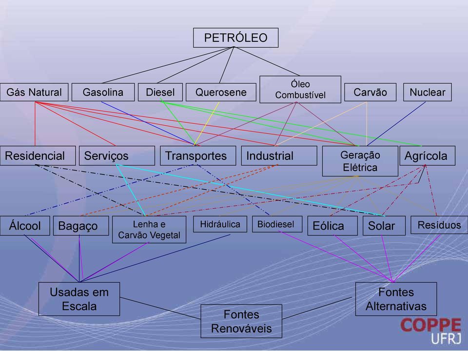 Elétrica Álcool Bagaço Lenha e Carvão Vegetal Hidráulica Biodiesel