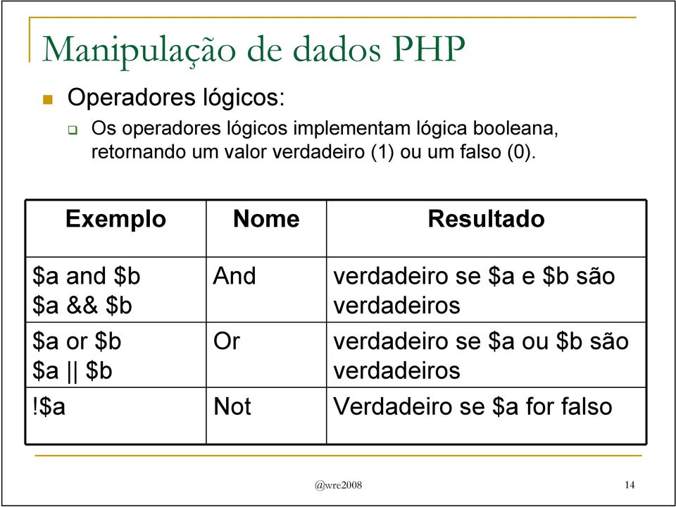 Exemplo Nome Resultado $a and $b $a && $b $a or $b $a $b And Or verdadeiro se