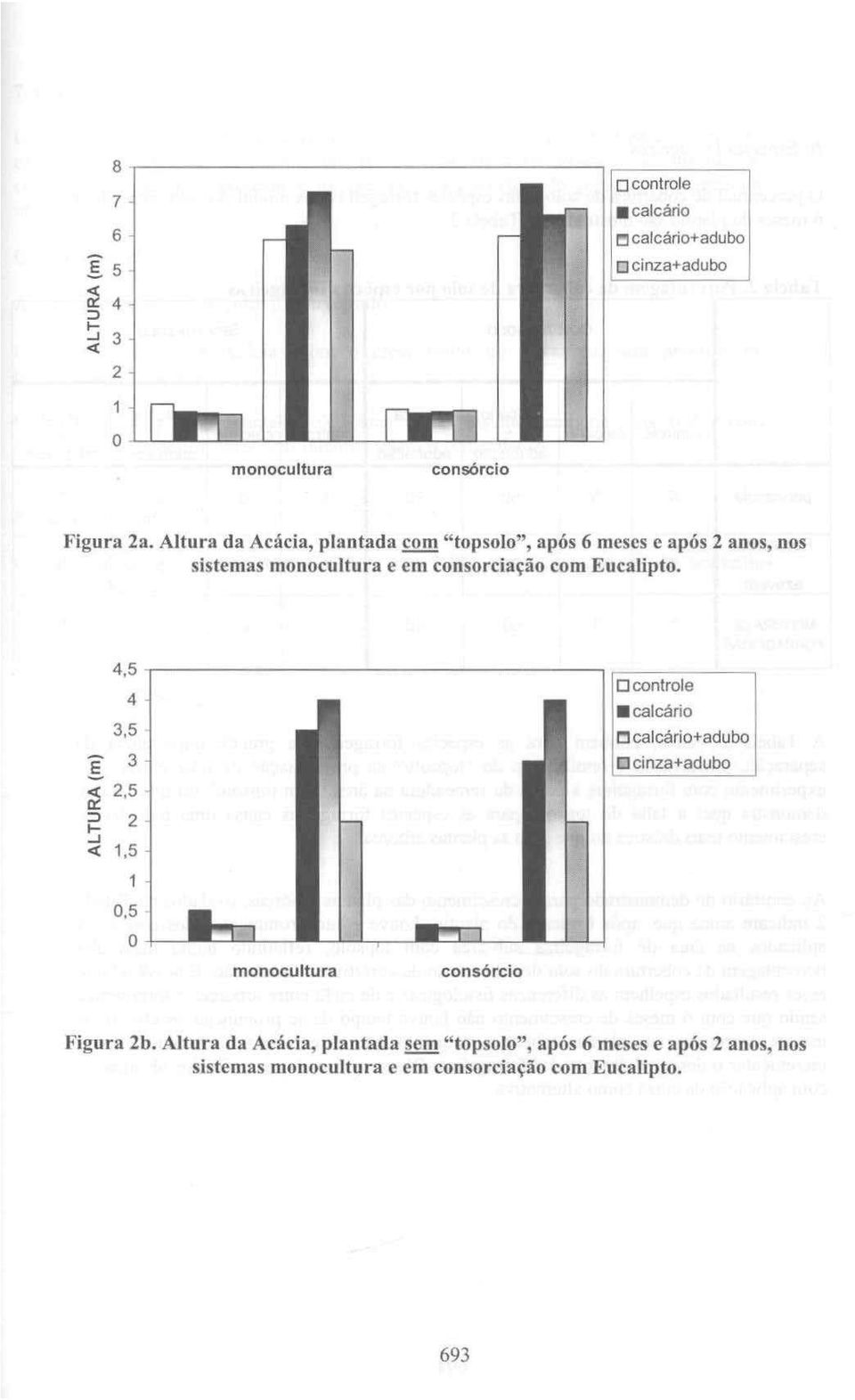 !! "tpsl", após 6 meses e após 2 ans, ns sistemas mncultura e em cnsrciaçã cm Eucalipt. 4,5 4 3,5 Ê 3-2,5 ~ ::> 2 -.