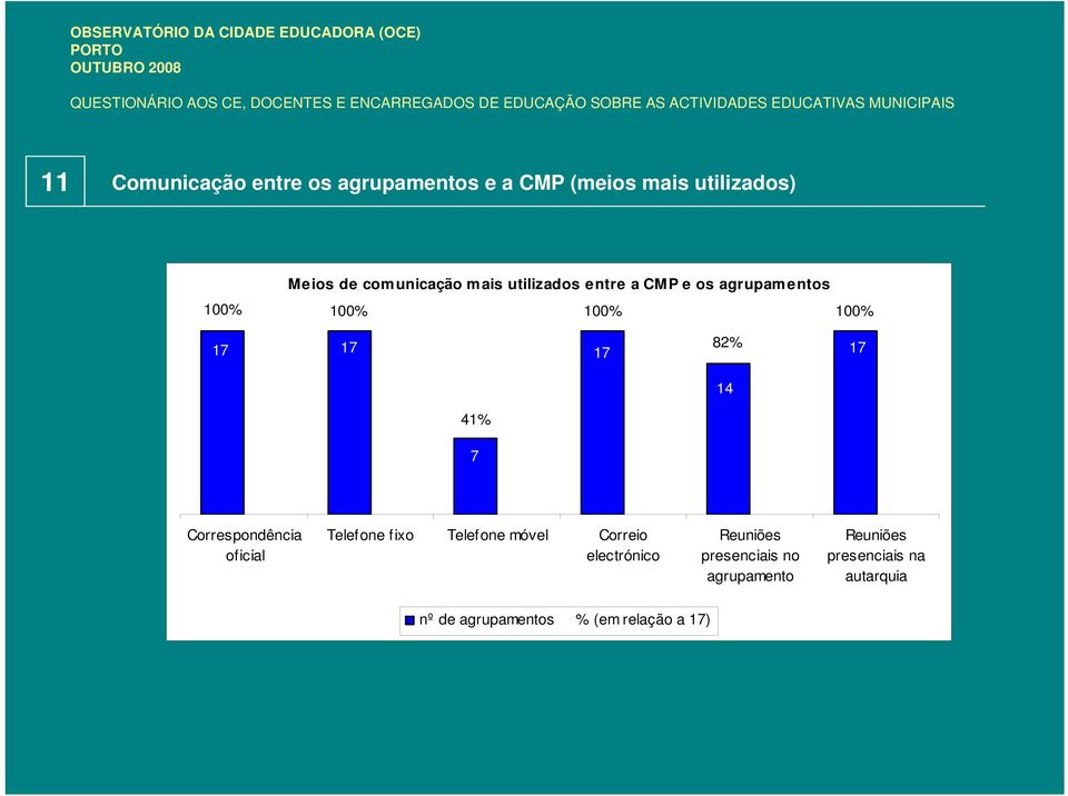 Correspondência oficial Telefone fixo Telefone móvel Correio electrónico Reuniões