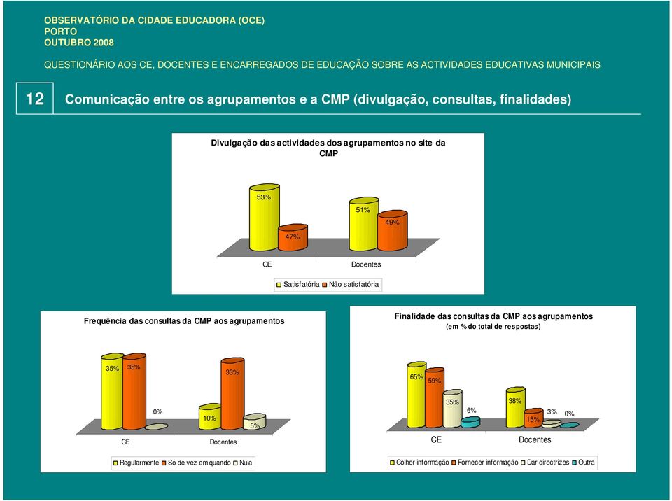 aos agrupamentos Finalidade das consultas da CMP aos agrupamentos (em % do total de respostas) 33% 65% 59% 0%