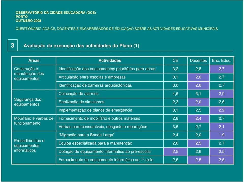 Segurança dos equipamentos Colocação de alarmes Realização de simulacros Implementação de planos de emergência 4,6 3,1 3,1 2,0 2,5 2,9 2,2 Mobiliário e verbas de funcionamento Fornecimento de