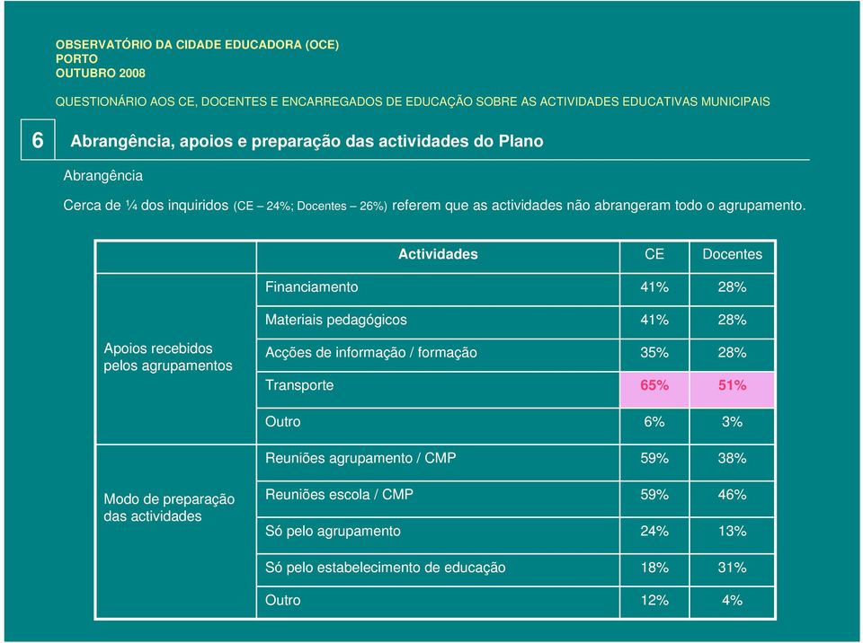 Actividades Financiamento Materiais pedagógicos Apoios recebidos pelos agrupamentos Acções de informação / formação