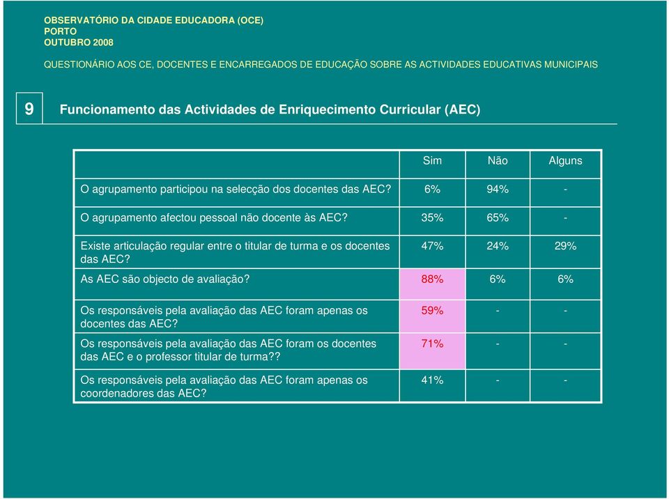 47% 24% 29% As AEC são objecto de avaliação? 88% Os responsáveis pela avaliação das AEC foram apenas os docentes das AEC?