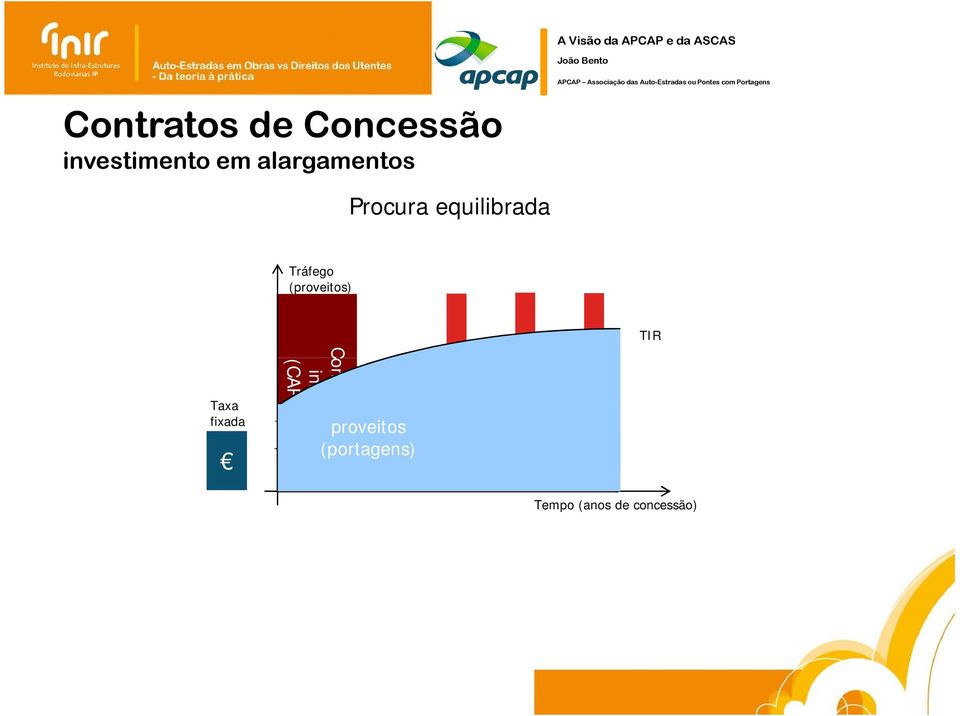 Construção proveitos (portagens) CAPEX inicial