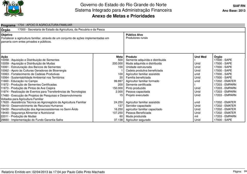 000 Muda adquirida e distribuida Unid 17000 - SAPE 10061 - Estruturação dos Bancos de Sementes 100 Unidade estruturada Unid 17000 - SAPE 10062 - Apoio às Culturas Geradoras de Bioenergia 1 Cadeia