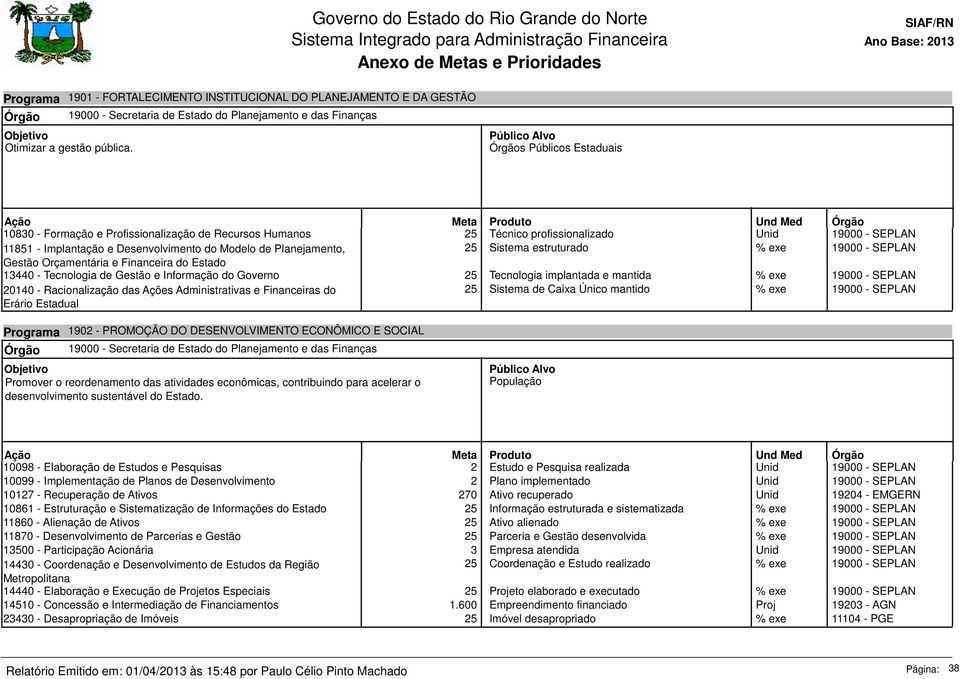 Sistema estruturado Gestão Orçamentária e Financeira do Estado 13440 - Tecnologia de Gestão e Informação do Governo 25 Tecnologia implantada e mantida 20140 - Racionalização das Ações Administrativas