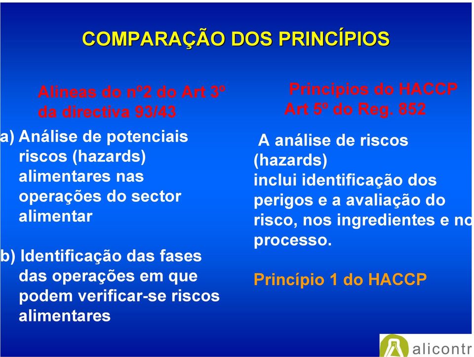 podem verificar-se riscos alimentares Principios do HACCP Art 5º do Reg.