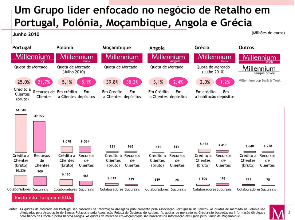 Em Crédito a Em depósitos Em Crédito a Em depósitos Em crédito Em à habitação depósitos 61.040 49.922 9.078 9.034 5.186 821 965 3.419 411 514 1.640 1.778 10.236 de 909 6.180 de 465 2.