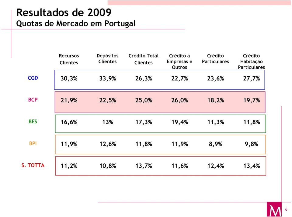 23,6% 27,7% BCP 21,9% 22,5% 25,0% 26,0% 18,2% 19,7% BES 16,6% 13% 17,3% 19,4% 11,3%