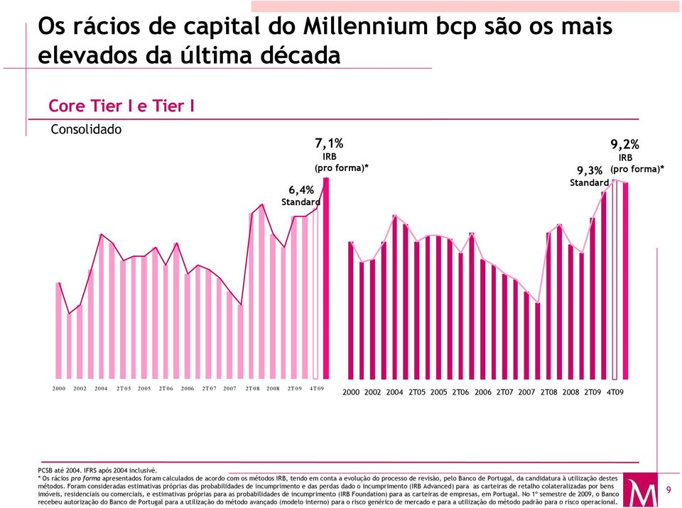 * Os rácios pro forma apresentados foram calculados de acordo com os métodos IRB, tendo em conta a evolução do processo de revisão, pelo Banco de Portugal, da candidatura à utilização destes métodos.